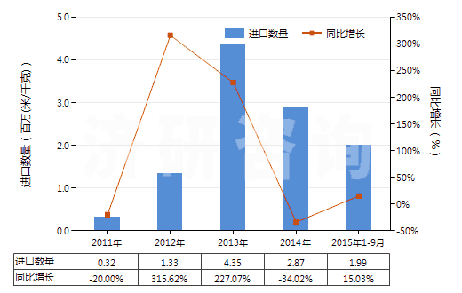 2011-2015年9月中國印花的粘膠長絲機(jī)織物(按重量計(jì)粘膠纖維長絲、扁條或類似品含量≥85%)(HS54082410)進(jìn)口量及增速統(tǒng)計(jì)